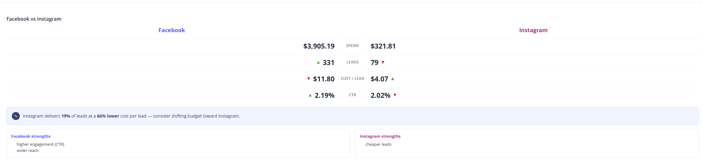 Facebook vs Instagram comparison of spend, leads, cost per lead and CTR with AI recommendation