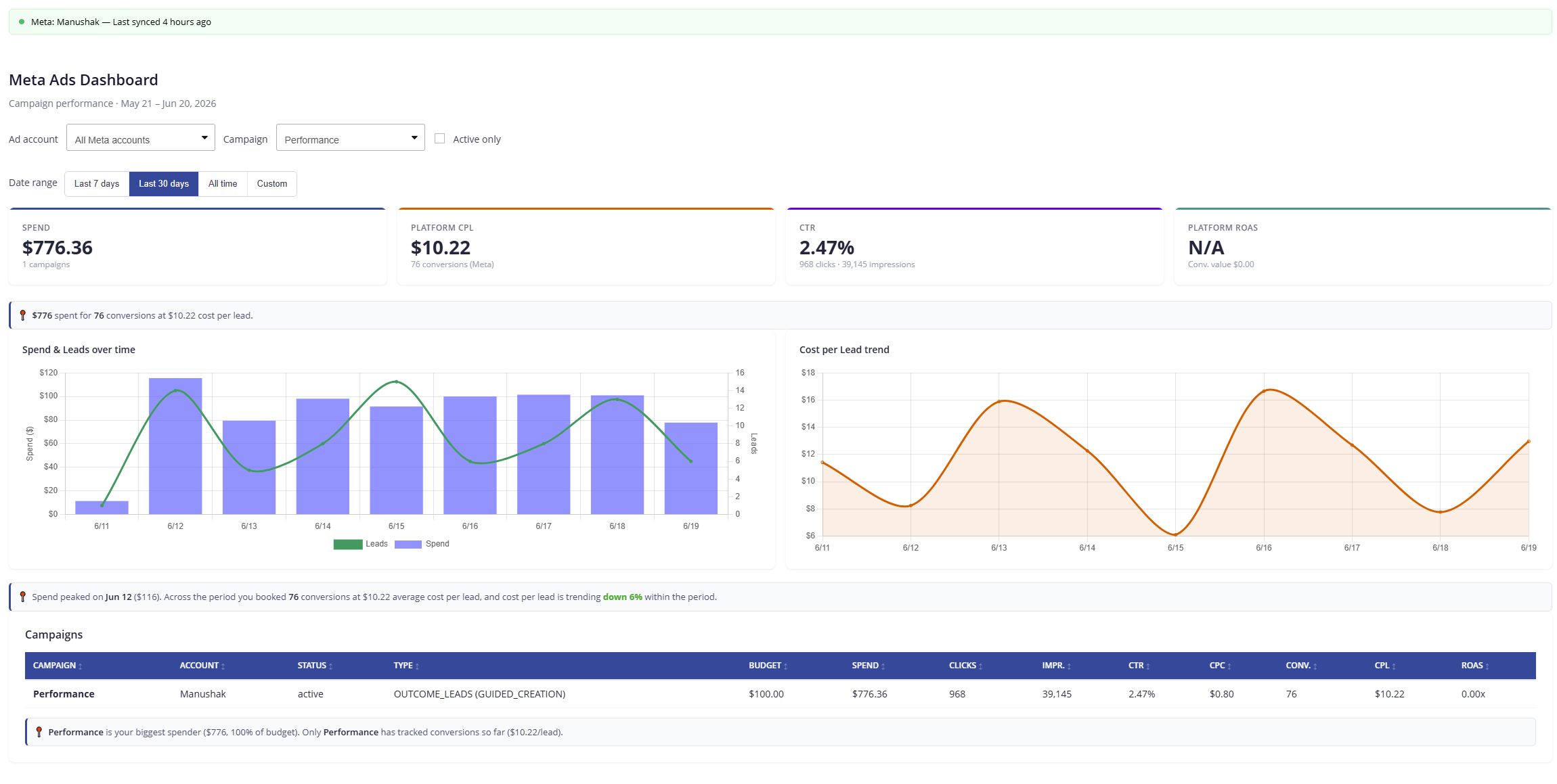 Mango9 AI Ad Manager dashboard showing campaign performance