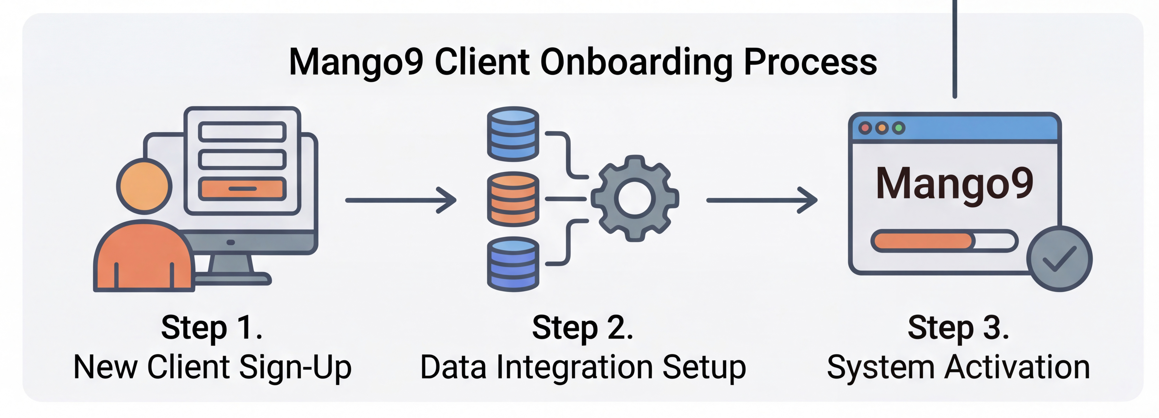 Mango9 Client Onboarding Process