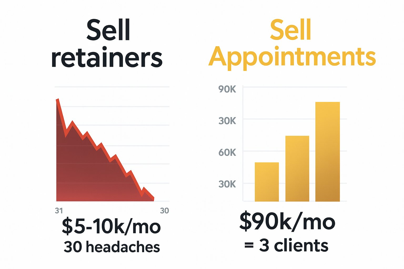 Sell Appointments vs Retainers Comparison