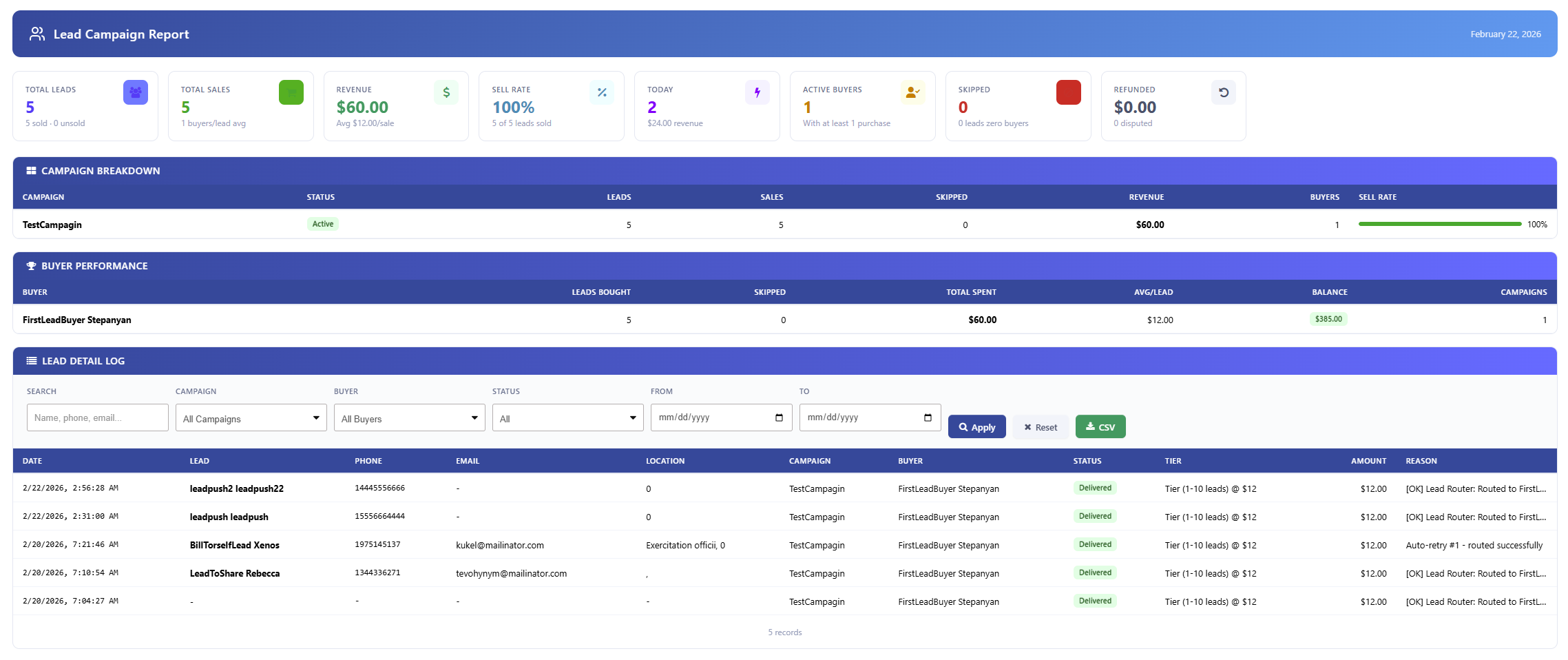 Lead Campaign Report with total leads, sales, revenue, sell rate, buyer performance, and lead detail log